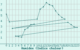 Courbe de l'humidex pour Stabroek