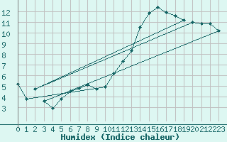 Courbe de l'humidex pour Muirancourt (60)