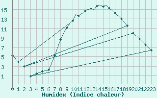 Courbe de l'humidex pour Shawbury