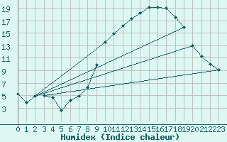 Courbe de l'humidex pour Marham