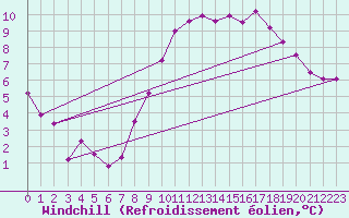Courbe du refroidissement olien pour La Rochelle - Aerodrome (17)