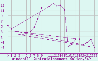 Courbe du refroidissement olien pour Neumarkt