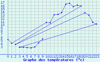 Courbe de tempratures pour Engins (38)