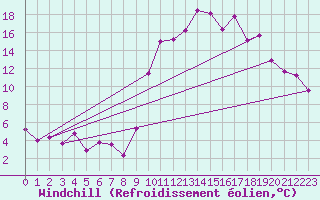 Courbe du refroidissement olien pour Embrun (05)