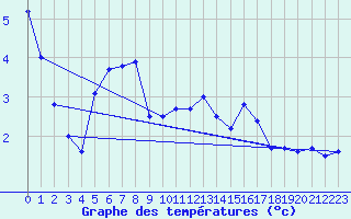 Courbe de tempratures pour Roesnaes
