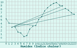 Courbe de l'humidex pour Belfort-Dorans (90)