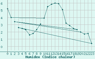 Courbe de l'humidex pour Idre