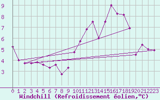 Courbe du refroidissement olien pour Alenon (61)