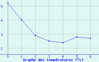 Courbe de tempratures pour Churchill Climate