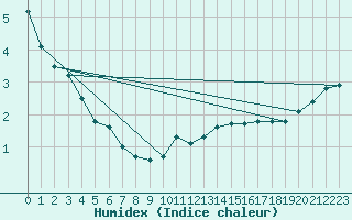 Courbe de l'humidex pour Kyritz