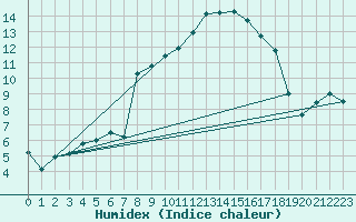 Courbe de l'humidex pour Kaufbeuren-Oberbeure