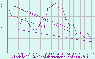 Courbe du refroidissement olien pour Constance (All)