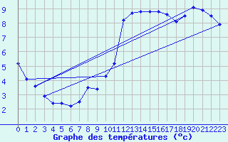 Courbe de tempratures pour Sgur-le-Chteau (19)