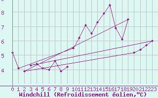 Courbe du refroidissement olien pour Troyes (10)