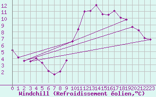 Courbe du refroidissement olien pour Angers-Beaucouz (49)
