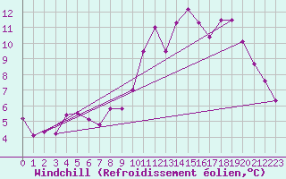 Courbe du refroidissement olien pour Nantes (44)