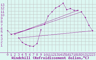 Courbe du refroidissement olien pour Triel-sur-Seine (78)