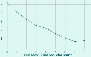 Courbe de l'humidex pour Besson - Chassignolles (03)