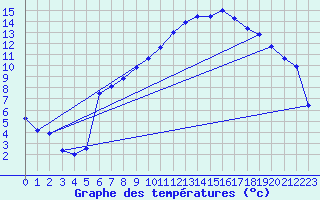 Courbe de tempratures pour Diepholz