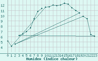 Courbe de l'humidex pour Delemont