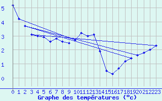 Courbe de tempratures pour Gschenen