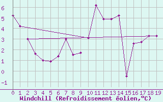 Courbe du refroidissement olien pour Saint Hilaire - Nivose (38)