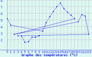Courbe de tempratures pour Hohrod (68)