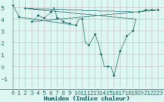 Courbe de l'humidex pour Hasvik