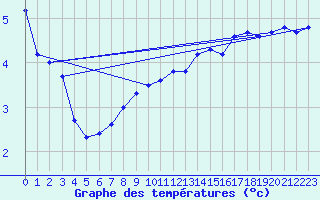 Courbe de tempratures pour Hoernli