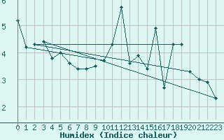 Courbe de l'humidex pour Somosierra