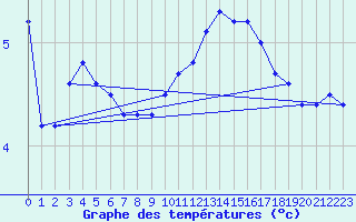 Courbe de tempratures pour Luedenscheid