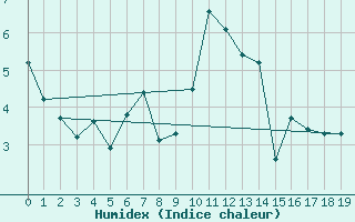 Courbe de l'humidex pour Saint Hilaire - Nivose (38)