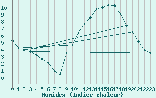 Courbe de l'humidex pour Beitem (Be)