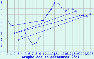Courbe de tempratures pour Evionnaz