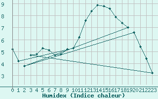 Courbe de l'humidex pour Nostang (56)