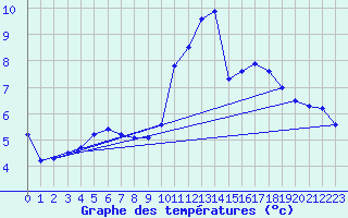 Courbe de tempratures pour Saint-Germain-le-Guillaume (53)