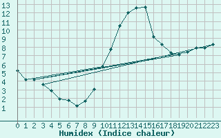 Courbe de l'humidex pour La Beaume (05)