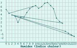 Courbe de l'humidex pour Hereford/Credenhill