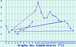 Courbe de tempratures pour Visingsoe