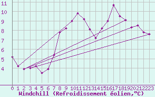 Courbe du refroidissement olien pour Westdorpe Aws