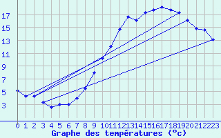 Courbe de tempratures pour Cercier (74)