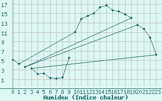 Courbe de l'humidex pour Recoubeau (26)