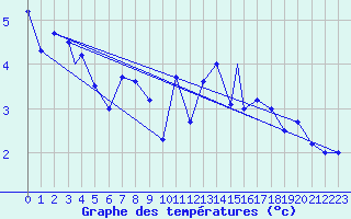 Courbe de tempratures pour Honningsvag / Valan