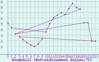 Courbe du refroidissement olien pour Bourges (18)