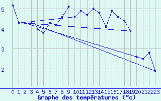 Courbe de tempratures pour Aultbea
