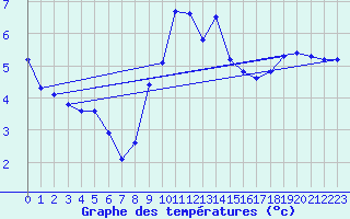 Courbe de tempratures pour Brocken