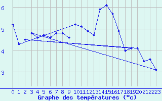 Courbe de tempratures pour Steinhagen-Negast