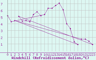 Courbe du refroidissement olien pour Abbeville (80)