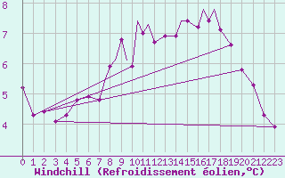 Courbe du refroidissement olien pour Scilly - Saint Mary