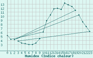 Courbe de l'humidex pour Boulaide (Lux)